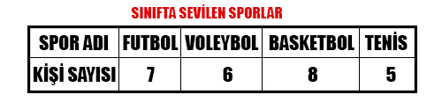 sinifta-sevilen-sporlar-tablosu